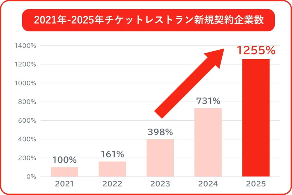 熱中症・酷暑対策として広がる「食事補助」活用！ 「コンビニ・自販機」での水分補給、「デリバリー」による“猛暑日テレワーク”の食事支援まで、勤務環境に応じた従業員支援を後押し 画像 5