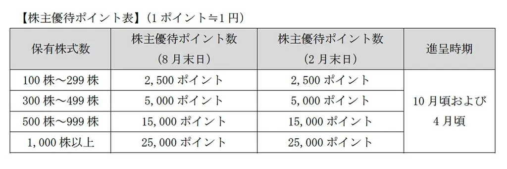 ウイングアーク1st、8月31日開始の株主優待制度