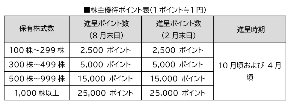 ウイングアーク１ｓｔ株式会社にプレミアム優待倶楽部を導入　株主様との対話強化・株主管理ＤＸの促進へ 画像 2