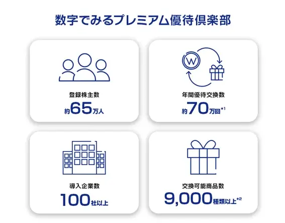 ウイングアーク１ｓｔ株式会社にプレミアム優待倶楽部を導入　株主様との対話強化・株主管理ＤＸの促進へ 画像 4