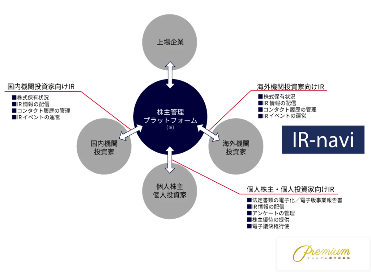 ウイングアーク１ｓｔ株式会社にプレミアム優待倶楽部を導入　株主様との対話強化・株主管理ＤＸの促進へ 画像 5