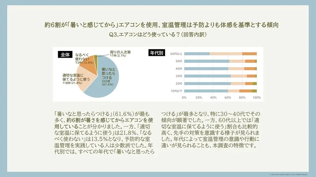 約7割が”我慢”または”気付いたら汗だく”——541名の調査で見えた、現代人の「夏の油断」とは？ 画像 2