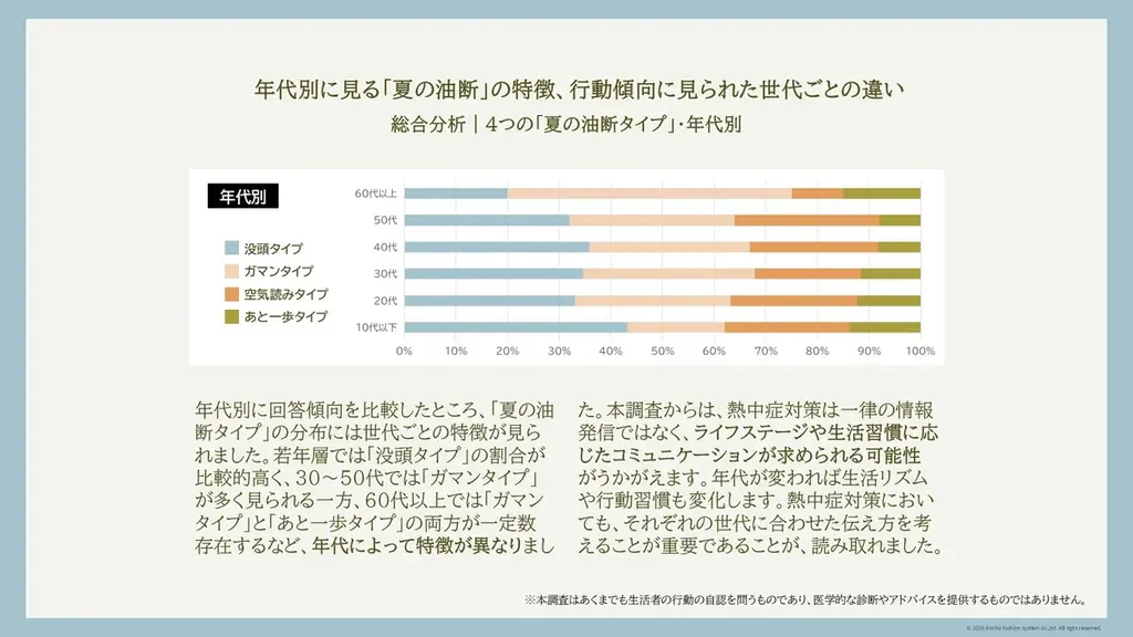 約7割が”我慢”または”気付いたら汗だく”——541名の調査で見えた、現代人の「夏の油断」とは？ 画像 3