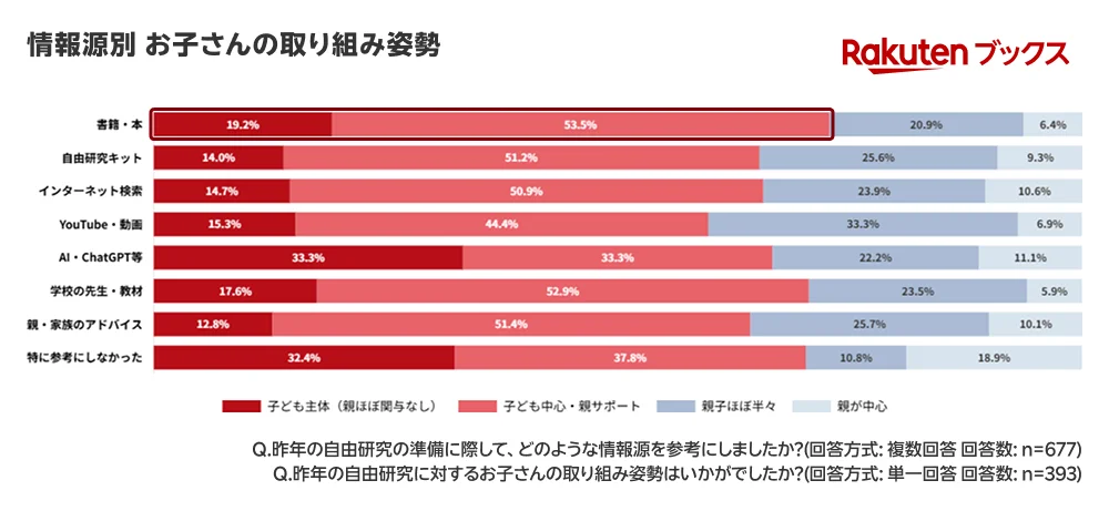 「楽天ブックス」、夏休みを前に「自由研究に関する調査」結果を発表 画像 10