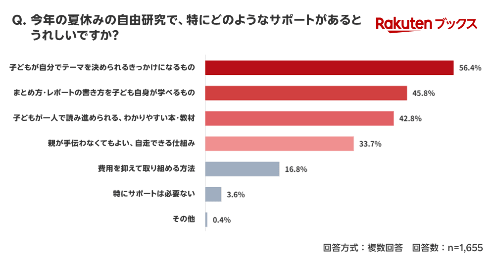 「楽天ブックス」、夏休みを前に「自由研究に関する調査」結果を発表 画像 11
