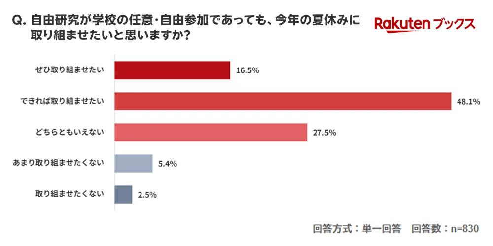 「楽天ブックス」、夏休みを前に「自由研究に関する調査」結果を発表 画像 2