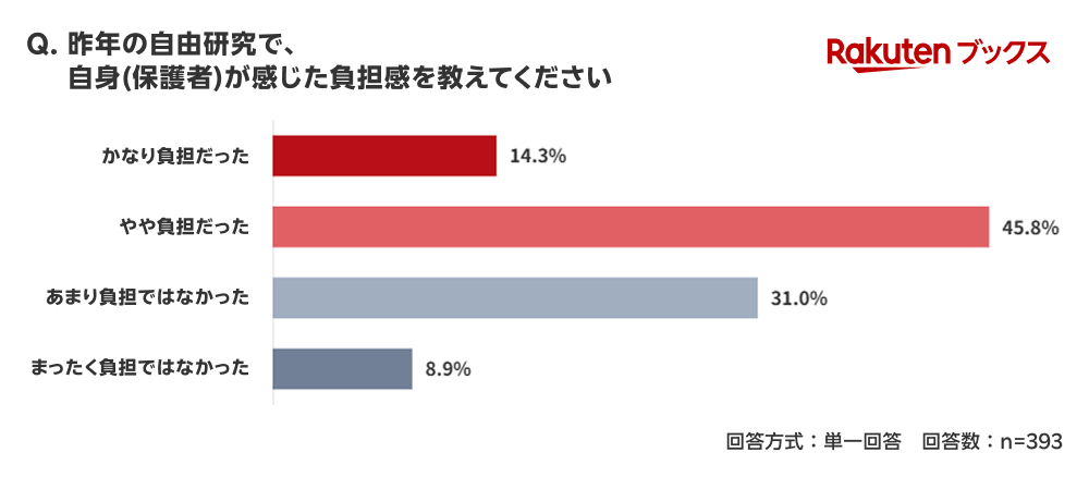 「楽天ブックス」、夏休みを前に「自由研究に関する調査」結果を発表 画像 3
