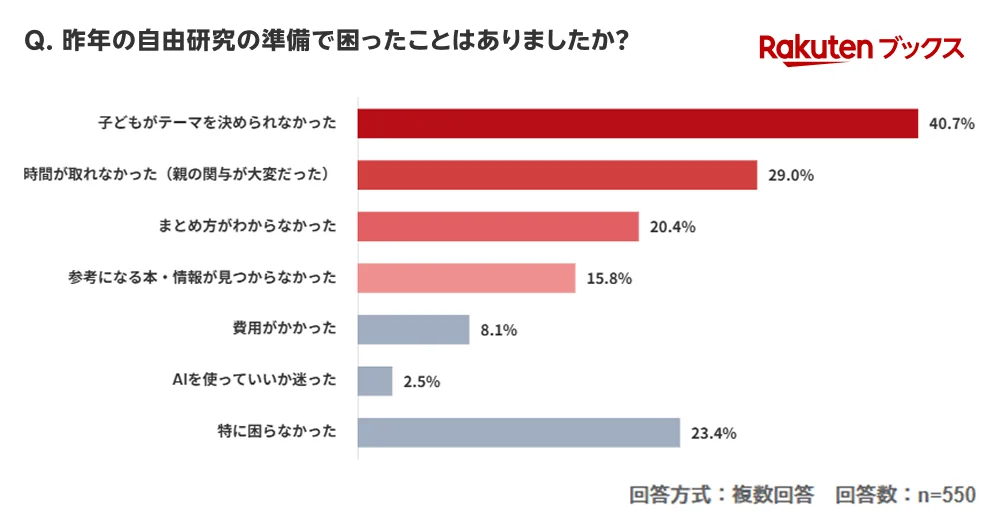「楽天ブックス」、夏休みを前に「自由研究に関する調査」結果を発表 画像 4