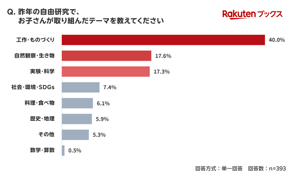 「楽天ブックス」、夏休みを前に「自由研究に関する調査」結果を発表 画像 5