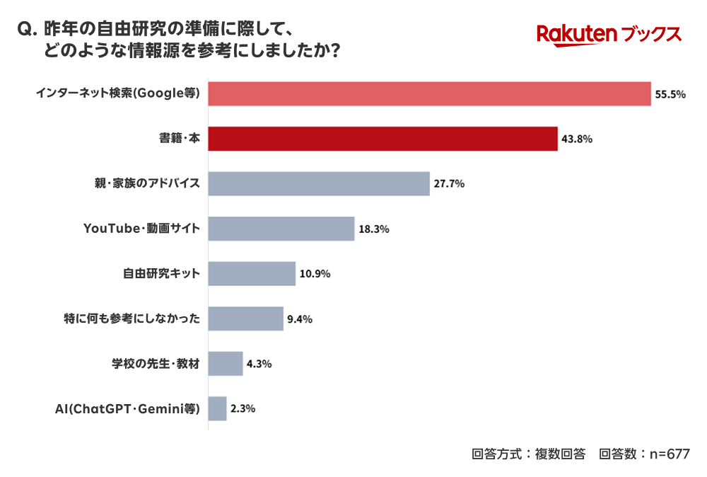「楽天ブックス」、夏休みを前に「自由研究に関する調査」結果を発表 画像 6