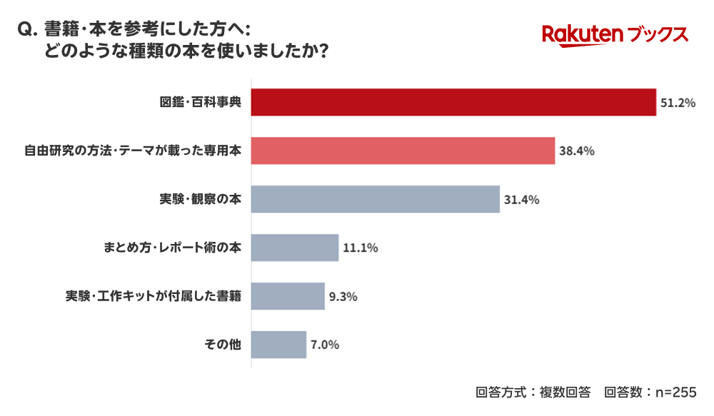 「楽天ブックス」、夏休みを前に「自由研究に関する調査」結果を発表 画像 7