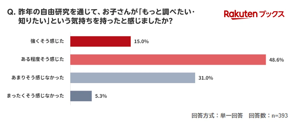 「楽天ブックス」、夏休みを前に「自由研究に関する調査」結果を発表 画像 8