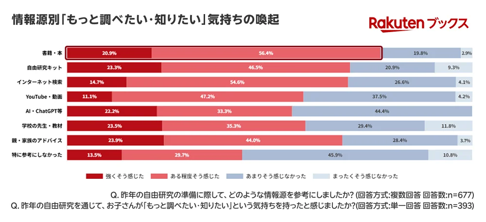 「楽天ブックス」、夏休みを前に「自由研究に関する調査」結果を発表 画像 9