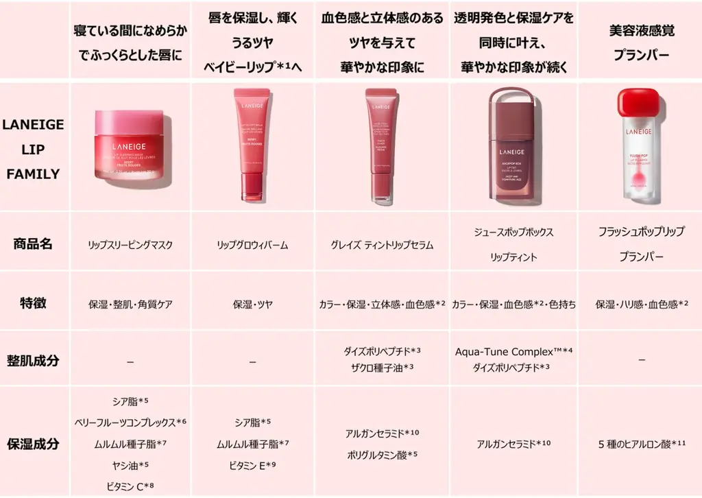 [LANEIGE]人気リップケアシリーズより、アサイー＆マンゴーをミックスした限定フレーバー「アサイーマンゴースムージー」シリーズが登場！ 画像 6