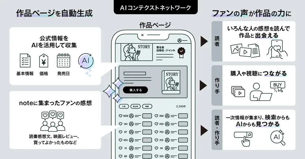 映画会社初、松竹がnoteのAIコンテクストネットワークに参加。注目の新作邦画のファンの声と公式情報を集約 画像 2