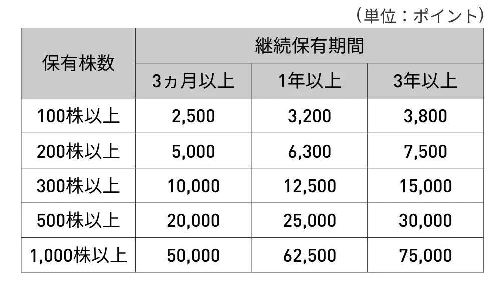 株主優待制度を新設　100株以上で公式オンラインショップで使えるポイントを贈呈 画像 2