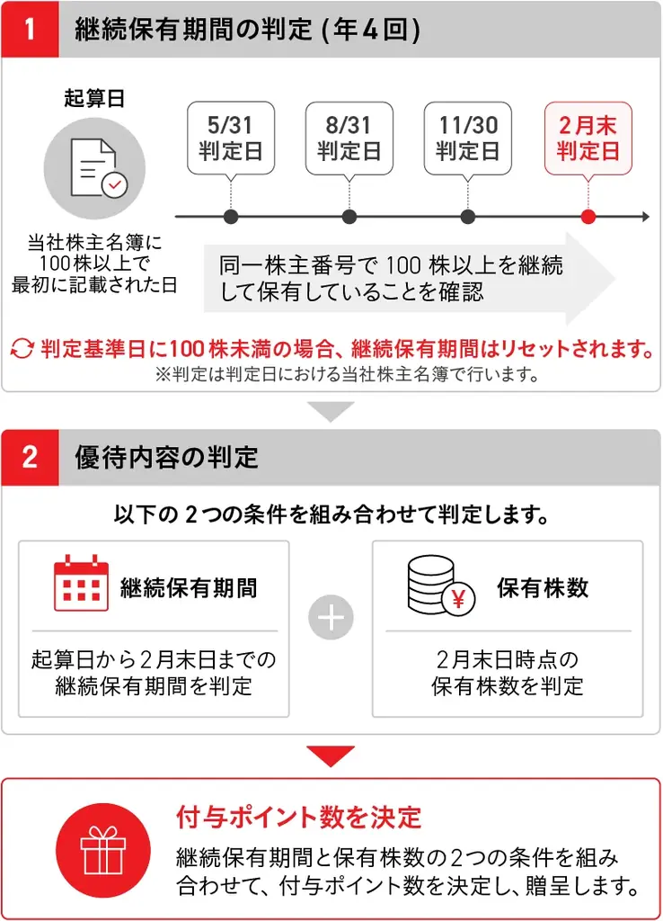株主優待制度を新設　100株以上で公式オンラインショップで使えるポイントを贈呈 画像 3