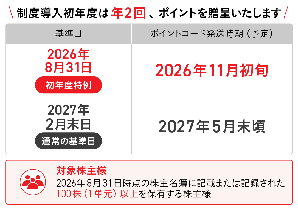 株主優待制度を新設　100株以上で公式オンラインショップで使えるポイントを贈呈 画像 4