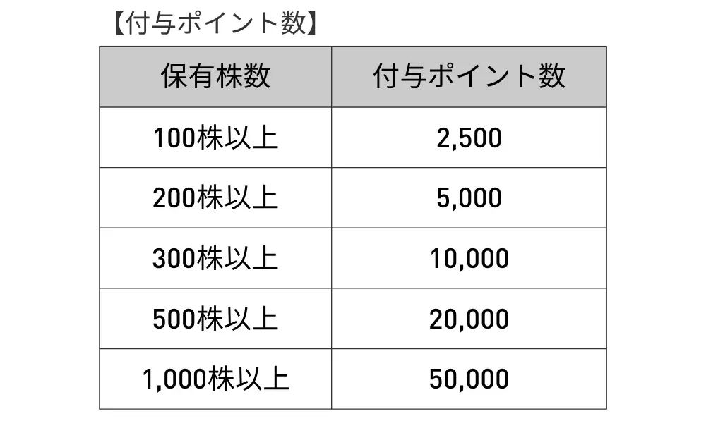 株主優待制度を新設　100株以上で公式オンラインショップで使えるポイントを贈呈 画像 5