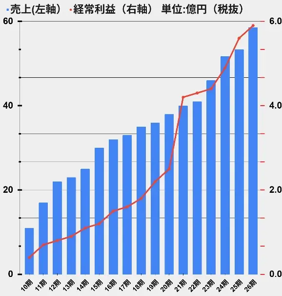 群馬県の「株式会社プリマベーラ」17期連続増収増益を達成　リユース事業を再編し地域密着型店舗へ進化　生前整理・遺品整理事業を統合強化し、古着店では接骨院と連携した無料施術サービスを開始。 画像 4