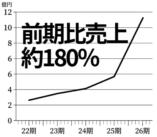 群馬県の「株式会社プリマベーラ」17期連続増収増益を達成　リユース事業を再編し地域密着型店舗へ進化　生前整理・遺品整理事業を統合強化し、古着店では接骨院と連携した無料施術サービスを開始。 画像 6