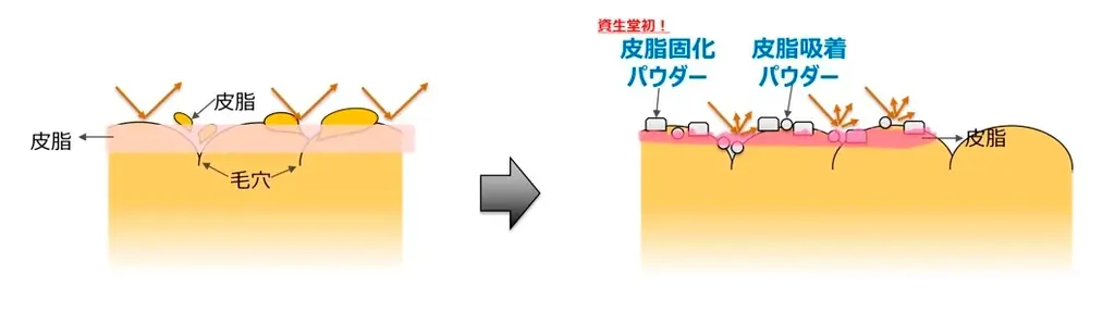 【堀米雄斗選手の直筆サイン入り商品が当たる！】大好評「アネッサメン」、豪華プレゼントキャンペーンをスタート　計画比190％の大ヒット！「これ1本でテカリもUVもケアできる」と今夏メンズ肌を席巻中 画像 3