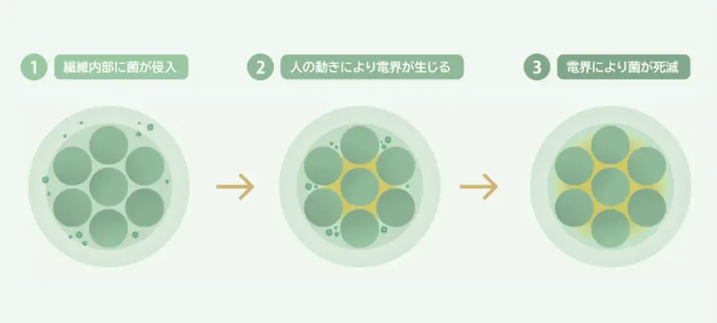 「BLUE SANTAごみ拾い2026」の衣装に“電気の繊維”ピエクレックスが採用 画像 4