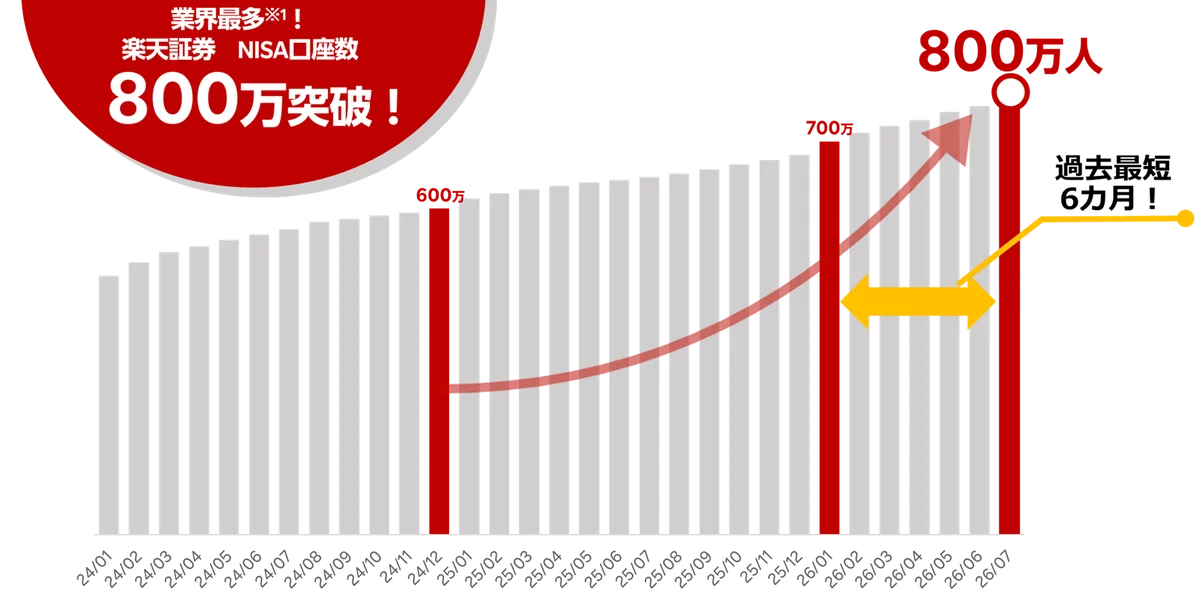 NISA800万口座突破
