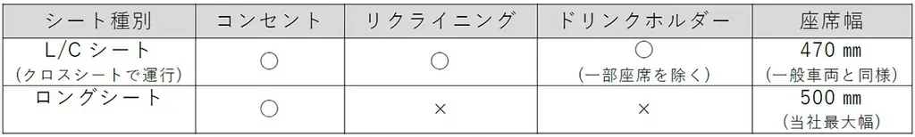 新型急行用車両3000系に導入する当社初の座席指定サービス 名称を「らくやんシート」に決定！ 大阪梅田駅～山陽姫路駅間でサービスを提供！ 画像 2