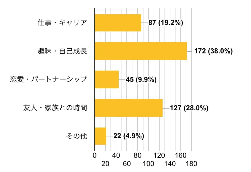 「恋愛が最優先」はわずか1割。更に、約3割が「期間限定の恋愛」に前向き──恋愛の「重さ」を外した新しい関係性へ 画像 2