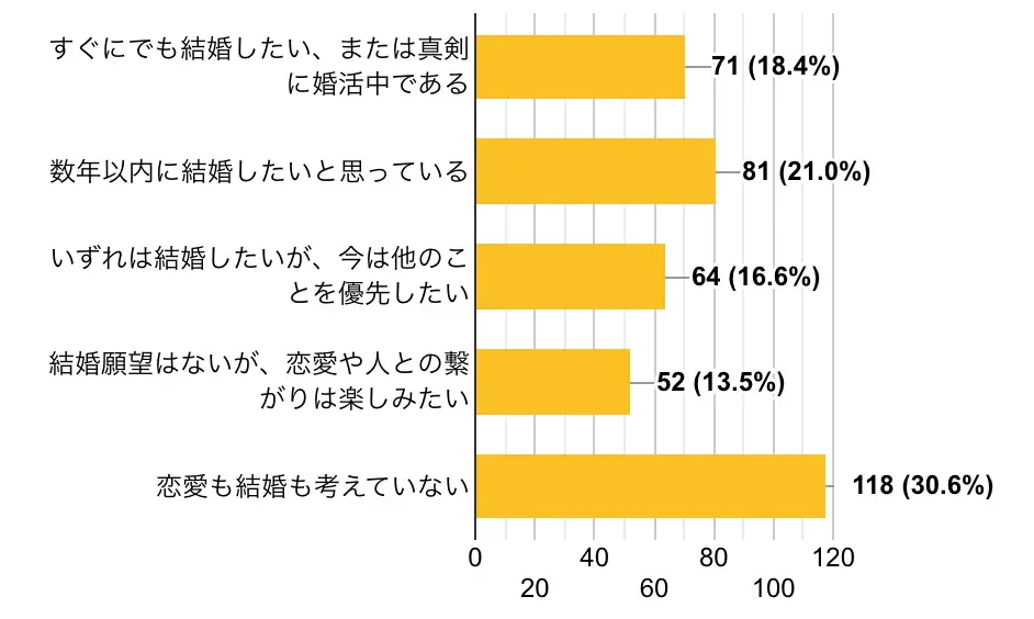 「恋愛が最優先」はわずか1割。更に、約3割が「期間限定の恋愛」に前向き──恋愛の「重さ」を外した新しい関係性へ 画像 3