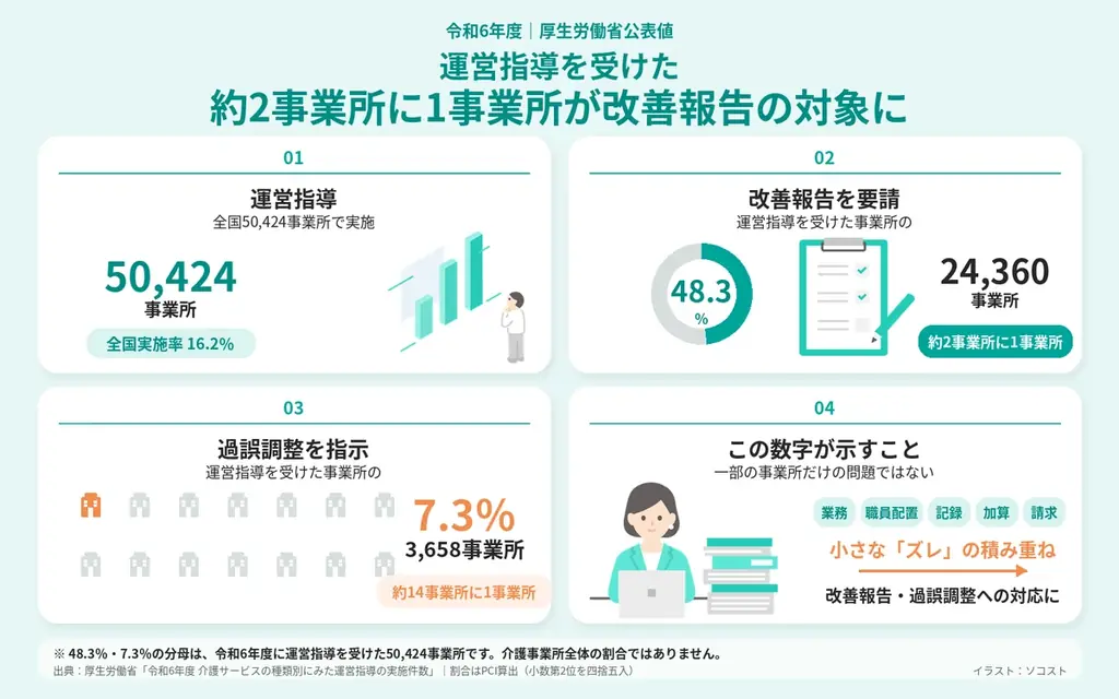 行政指導を受けた介護サービス事業所等の48.3％に改善報告を要請。　専門家の片山海斗がCareTEX東京’26【夏】で返還リスク対策を解説 画像 2