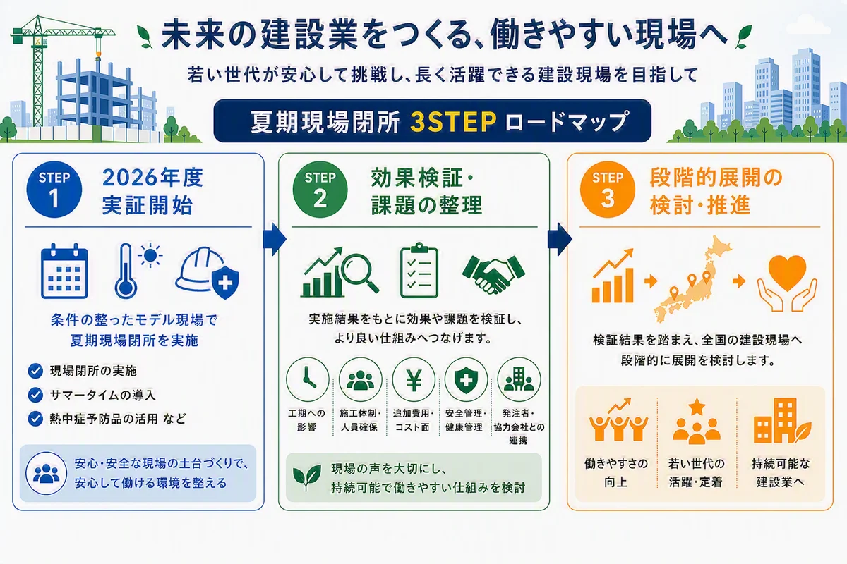 猛暑期の安全確保へ：建設現場で夏期閉所の実証開始