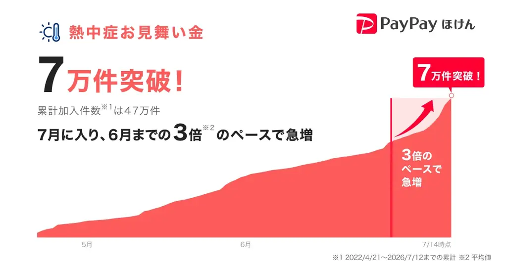 熱中症お見舞い金再開