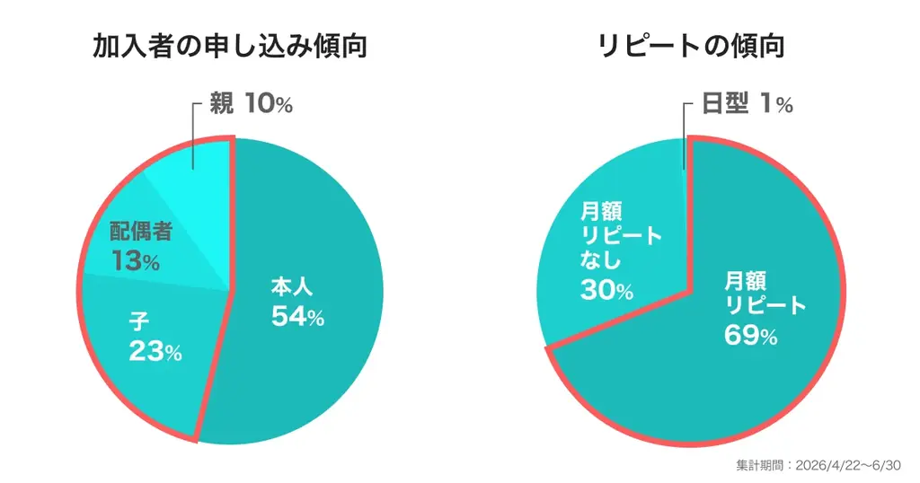 【PayPayほけん】全国で梅雨明けが進み、本格的な熱中症シーズン到来 PayPayほけん「熱中症お見舞い金」、今年度の加入件数が7万件突破！ 画像 2