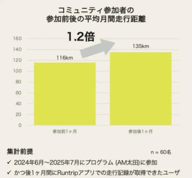 ラントリップ×イオンモール太田、夏の運動不足を涼しい開店前の館内で解決。登録者150名を突破し、8月2日に開催 画像 3