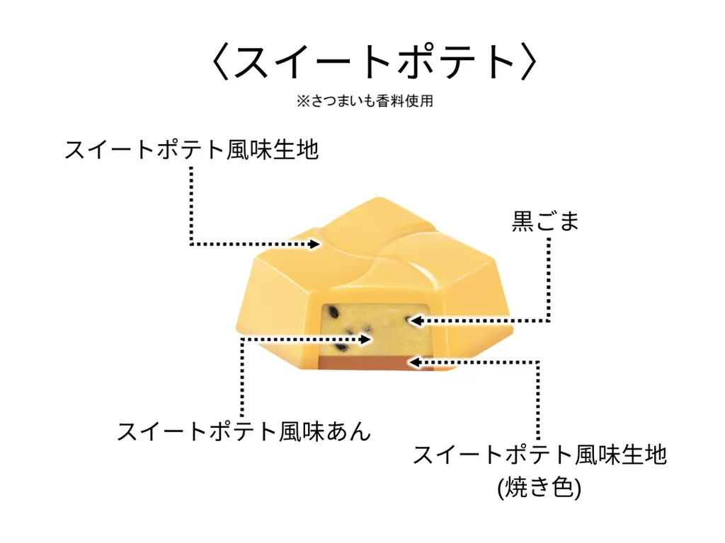 これが、チロルの本気芋！黒ごま入りでしっとりなめらか「スイートポテト〈袋〉」新発売！ 画像 3