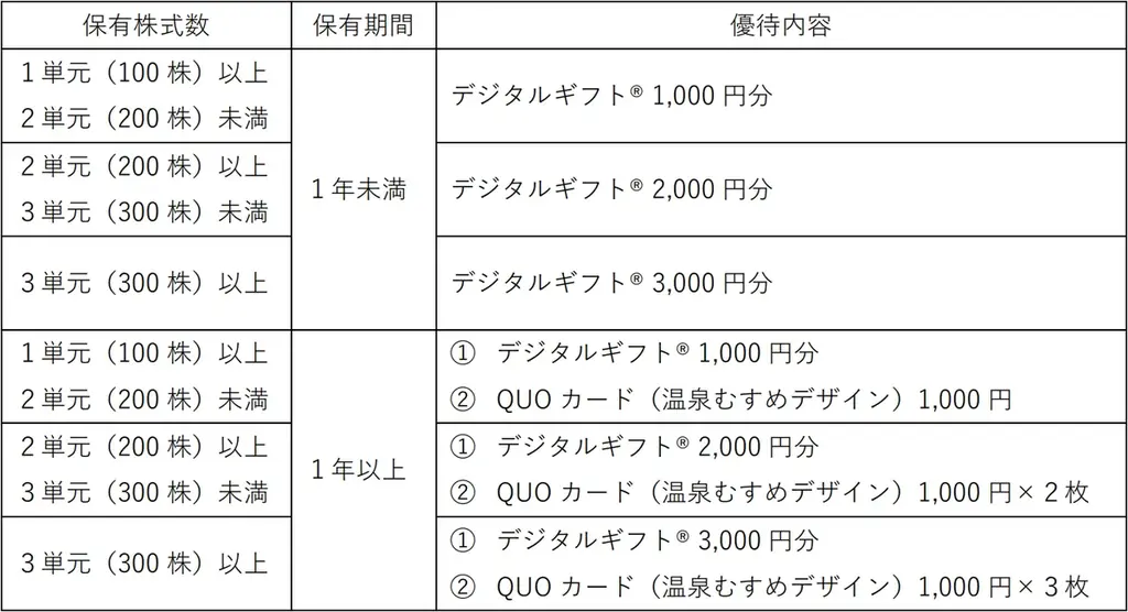 ALiNKインターネットが株主優待としてデジタルギフト®を採用 画像 2