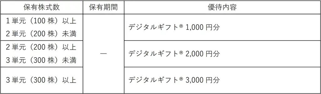 ALiNKインターネットが株主優待としてデジタルギフト®を採用 画像 3