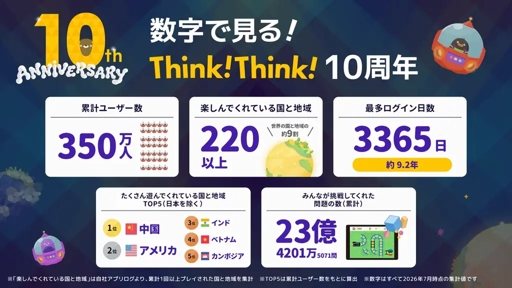 『シンクシンク』が10周年！これまでの感謝を込め、プレゼントや新問題追加など4つの記念企画を実施 画像 2