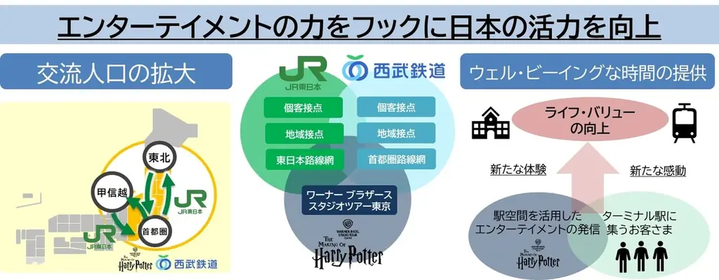 JR東日本・西武鉄道・ワーナー ブラザース スタジオツアー東京の三者で連携した施策を実施します！ 画像 2