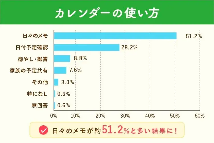 「スマホ時代でもカレンダーは紙がいい」―さくらフォレスト、 お客様254名の声で作るさくらの森2027年版カレンダー、調査で見えた紙の価値 画像 5