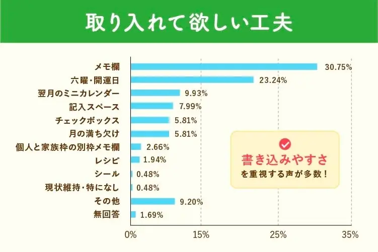 「スマホ時代でもカレンダーは紙がいい」―さくらフォレスト、 お客様254名の声で作るさくらの森2027年版カレンダー、調査で見えた紙の価値 画像 6