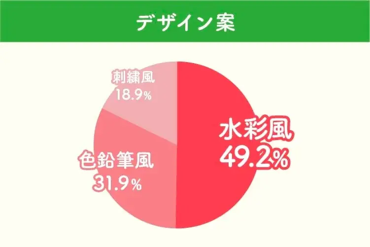 「スマホ時代でもカレンダーは紙がいい」―さくらフォレスト、 お客様254名の声で作るさくらの森2027年版カレンダー、調査で見えた紙の価値 画像 7