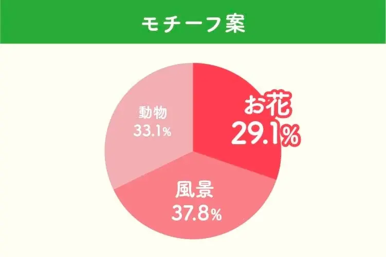 「スマホ時代でもカレンダーは紙がいい」―さくらフォレスト、 お客様254名の声で作るさくらの森2027年版カレンダー、調査で見えた紙の価値 画像 8