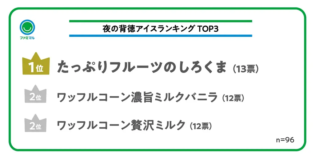 この夏、おうちで楽しむアイス事情に変化！？今年のアイストレンドは「夜の背徳アイス」＆「ペアリングアイス」アイス好きファミリーマート社員が選んだ、“楽しみ方別ファミマルアイスランキング”を発表！ 画像 2