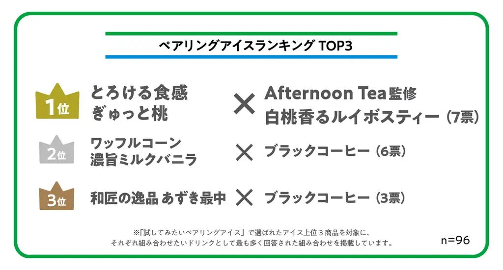 この夏、おうちで楽しむアイス事情に変化！？今年のアイストレンドは「夜の背徳アイス」＆「ペアリングアイス」アイス好きファミリーマート社員が選んだ、“楽しみ方別ファミマルアイスランキング”を発表！ 画像 6