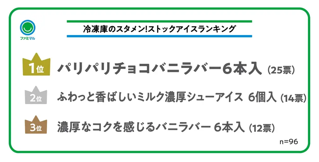 この夏、おうちで楽しむアイス事情に変化！？今年のアイストレンドは「夜の背徳アイス」＆「ペアリングアイス」アイス好きファミリーマート社員が選んだ、“楽しみ方別ファミマルアイスランキング”を発表！ 画像 9