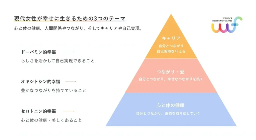 9月27日（日）昨年2週間で300席が完売したイベントを今年も開催『Women’s Wellbeing Fes 2026』本日よりチケット販売開始 画像 2