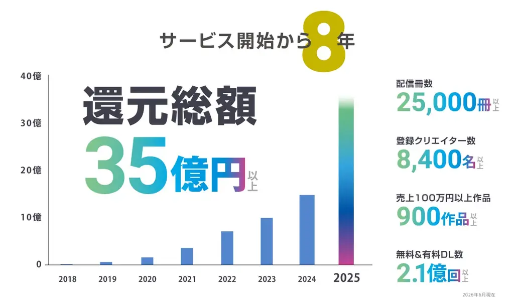 デジタル配信サービス「ナンバーナイン」がサービス開始から8周年。還元総額35億円・配信冊数2.5万冊を突破 画像 2